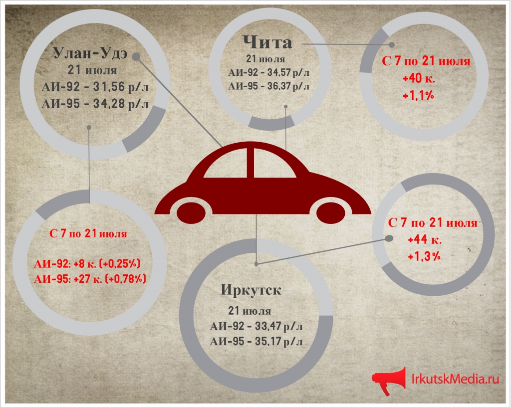 На 1% за неделю выросла средняя стоимость бензина в Иркутске