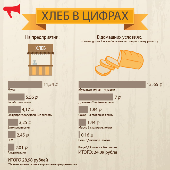 Сравнение стоимости производства хлеба на предприятии по данным компании "Нива-Хлеб" и самостоятельного приготовления продукта в домашних условиях, Инфографика