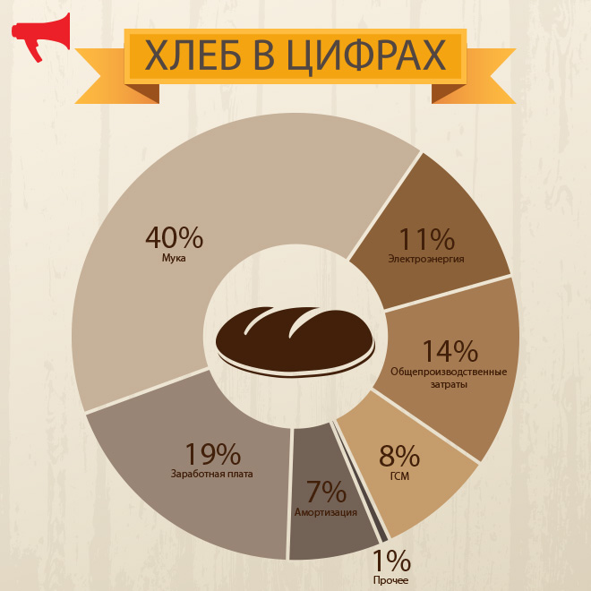 Процентное распределения затрат на производство 1 кг хлеба по данным компании "Нива-Хлеб", Инфографика