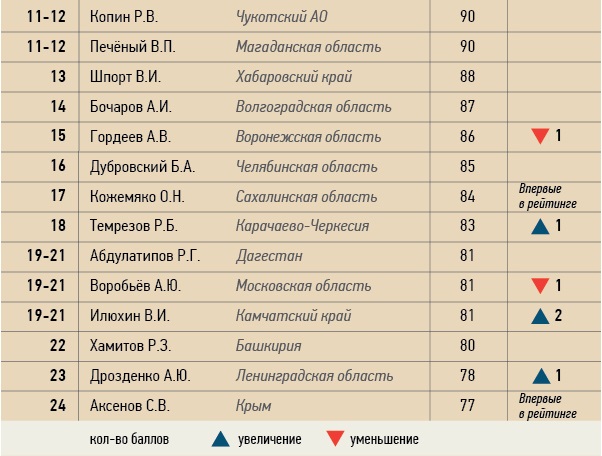 Губернатор Вячеслав Шпорт заработал 88 баллов и очень высокий рейтинг