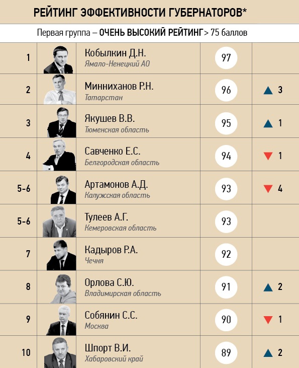 Вячеслав Шпорт вошел в десятку самых эффективных губернаторов России