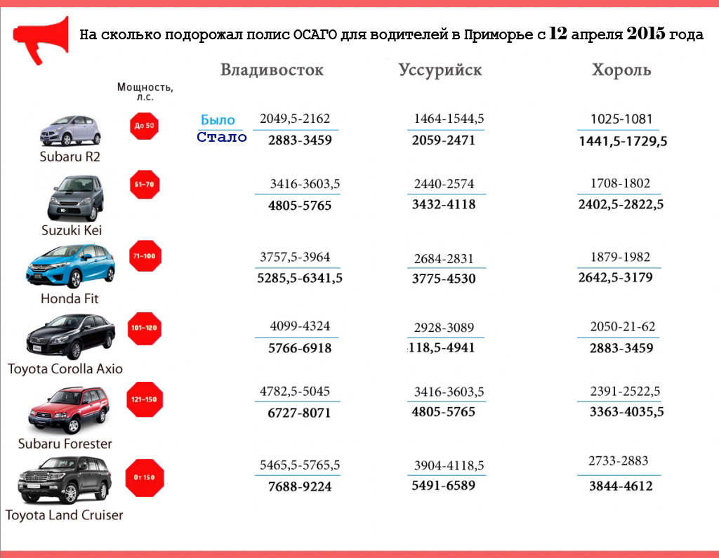 Автострахование Ростов Цены