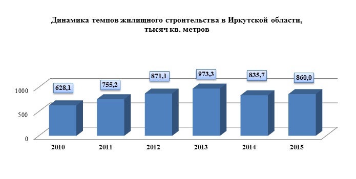Динамика темпов жилищного строительства в Иркутской области