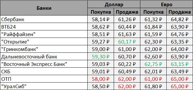 Курс Доллара Где Выгоднее Купить Челябинск