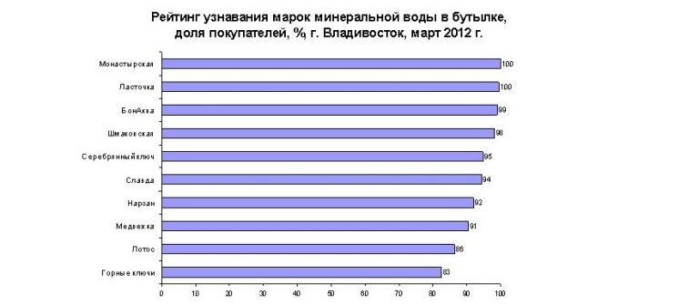 Рейтинг узнавания марок минеральной воды
