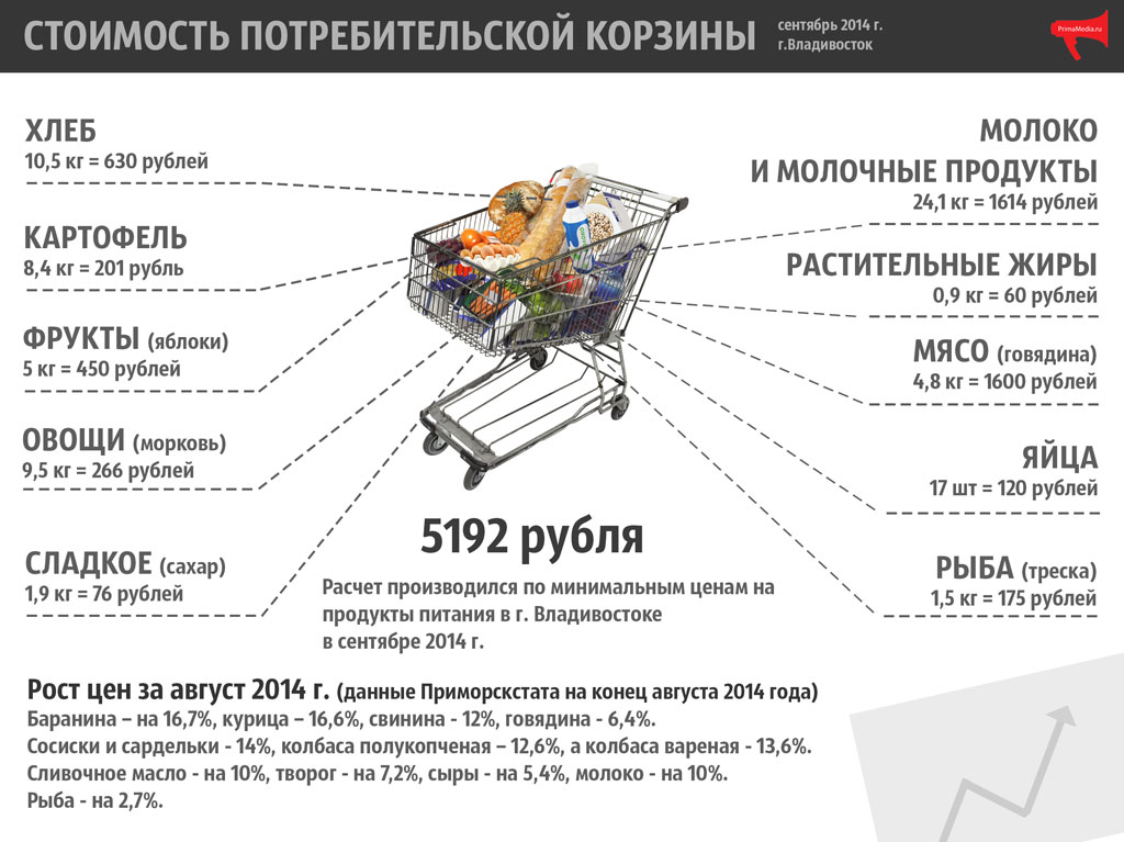 Цена минимального набора продуктов в сентябре 2014 года, Фото с места события собственное