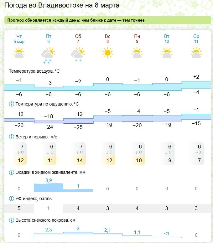 Gismeteo