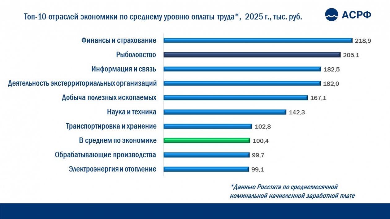 АСРФ