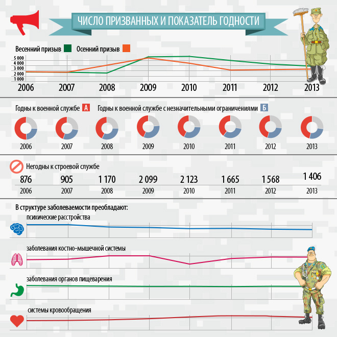 Призыв , Инфографика