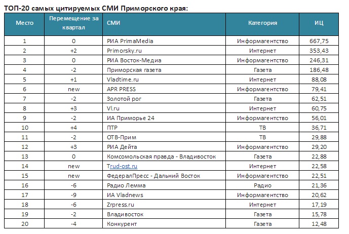 Частота радиоканала. Радиостанции Приморья. Частоты радиостанций в Приморском крае. Радио рейтинг. Медиалогия СМИ.