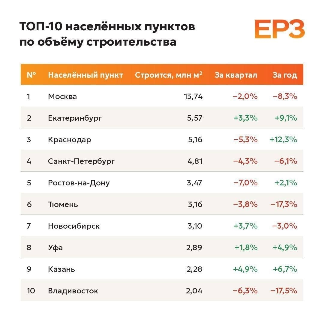 Единый ресурс застройщиков сравнил крупные города России по объему строительства за последний год