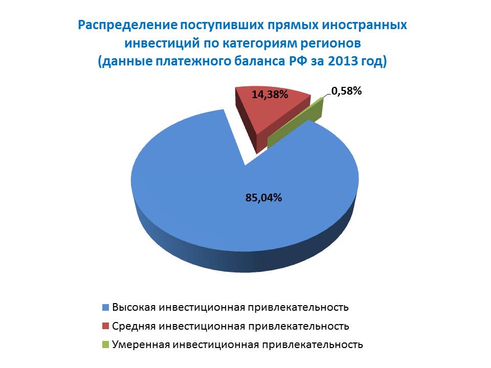 Прямое распределение. Географическое распределение прямых иностранных инвестиций. Привлекательность регионов для иностранных инвесторов.