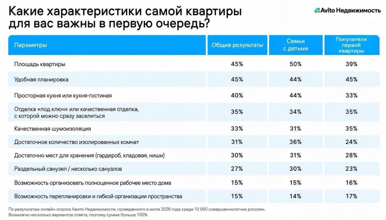 Характеристики квартиры