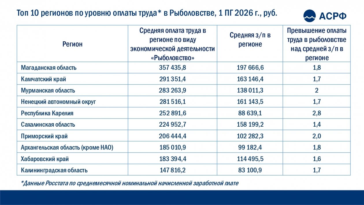 Топ-10 регионов по уровню оплаты труда