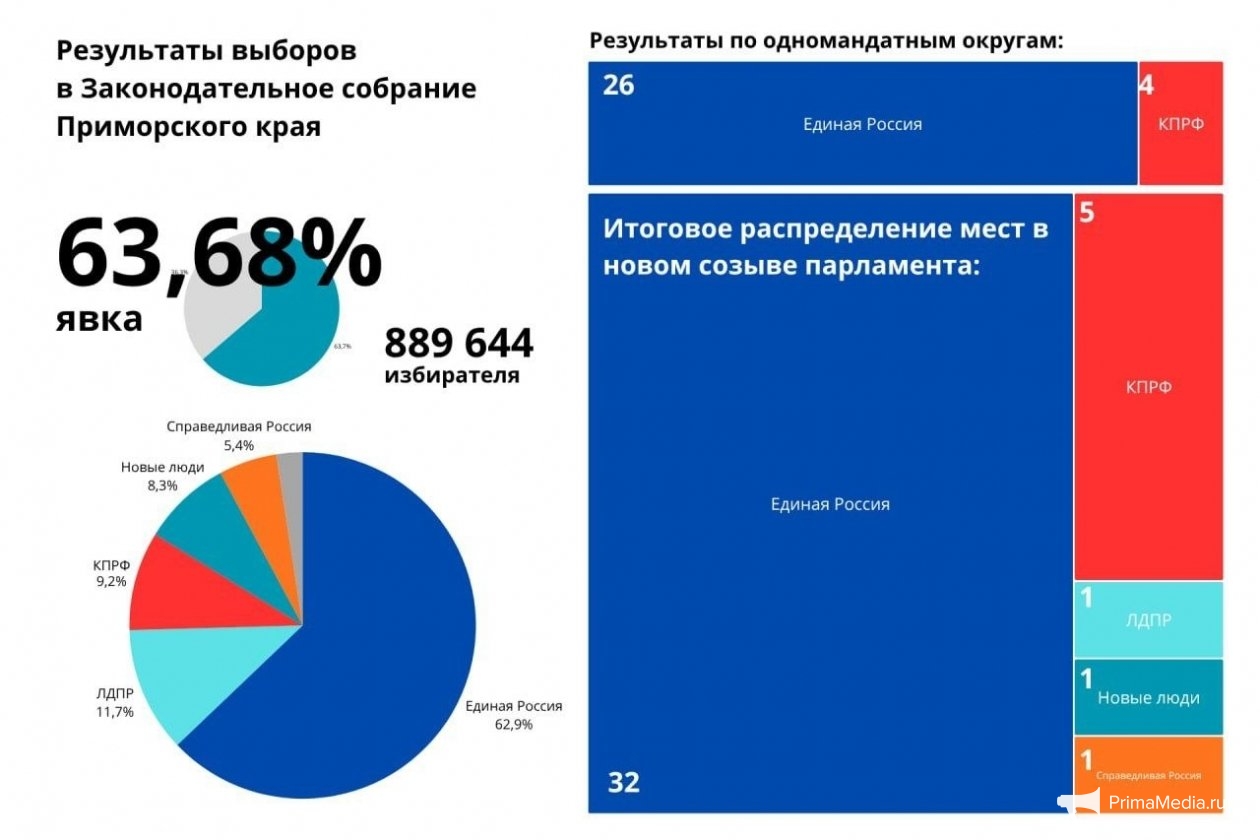 Инфографика. Результаты выборов