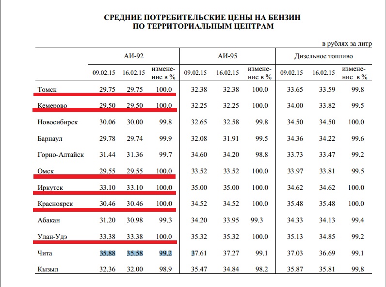 Цена солярки на сегодня. Стоимость бензина в 2016 году. Стоимость бензина в 2013 году. Бензин 92 Улан-Удэ. Сколько стоил бензин в 2013 году в России.