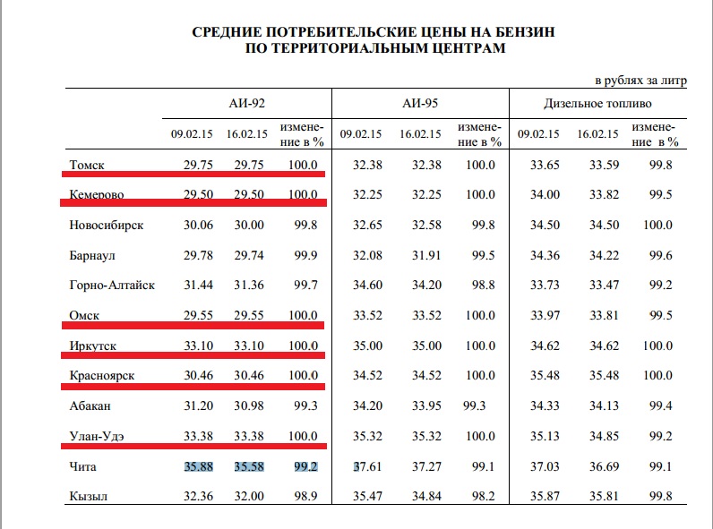 Стоимость 92 Бензина В Иркутске