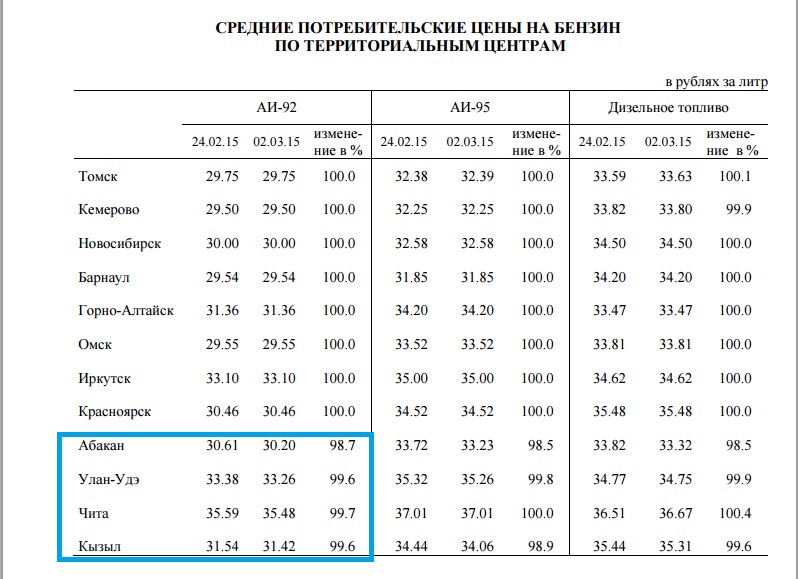 Сколько в иркутске. Стоимость бензина в Иркутской области. Цены на бензин в Иркутске. Стоимость бензина в 2012. Бензин 92 топливо в Иркутской области.