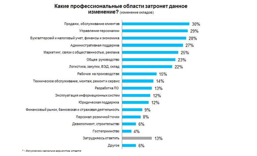 Какие есть профессиональные. Профессиональные области список. Факторы при выборе работы. Самые важные факторы при выборе работы. Факторы при выборе работы анкета.