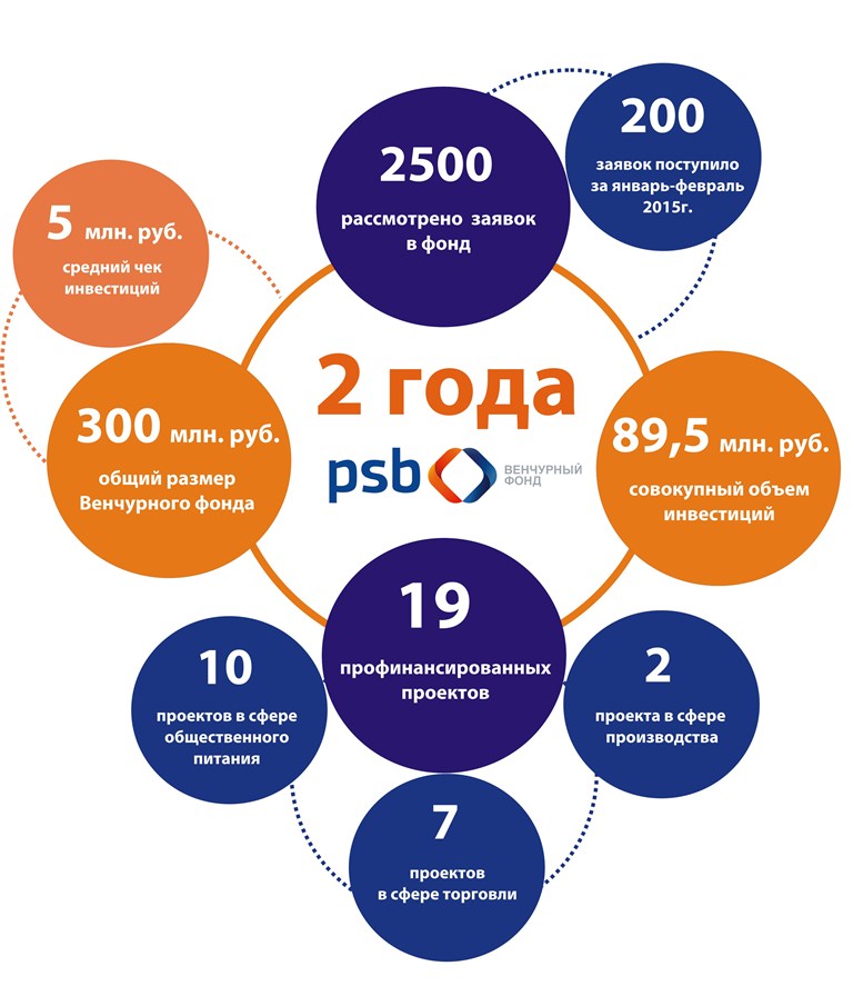 Венчурные проекты в россии