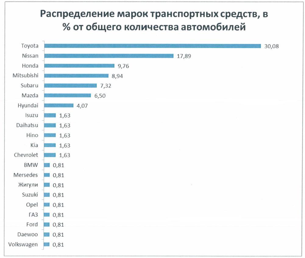 Процентное соотношение конфискованных в Приморье авто по маркам