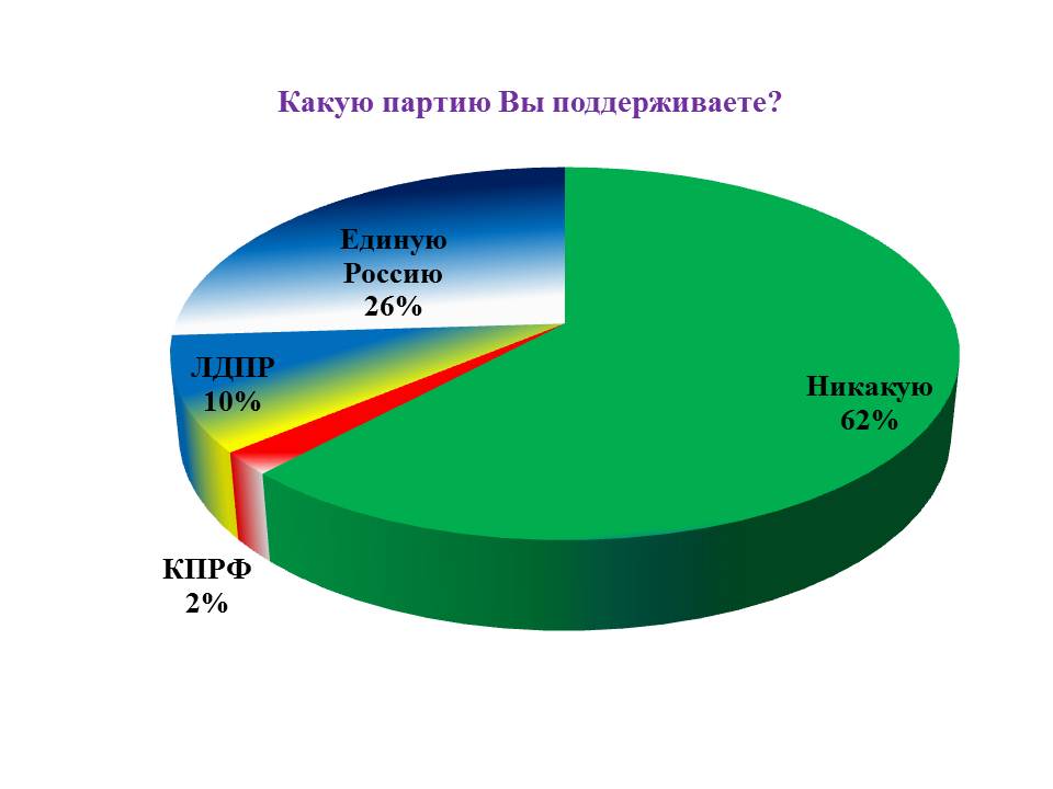 Какую партию поддерживает