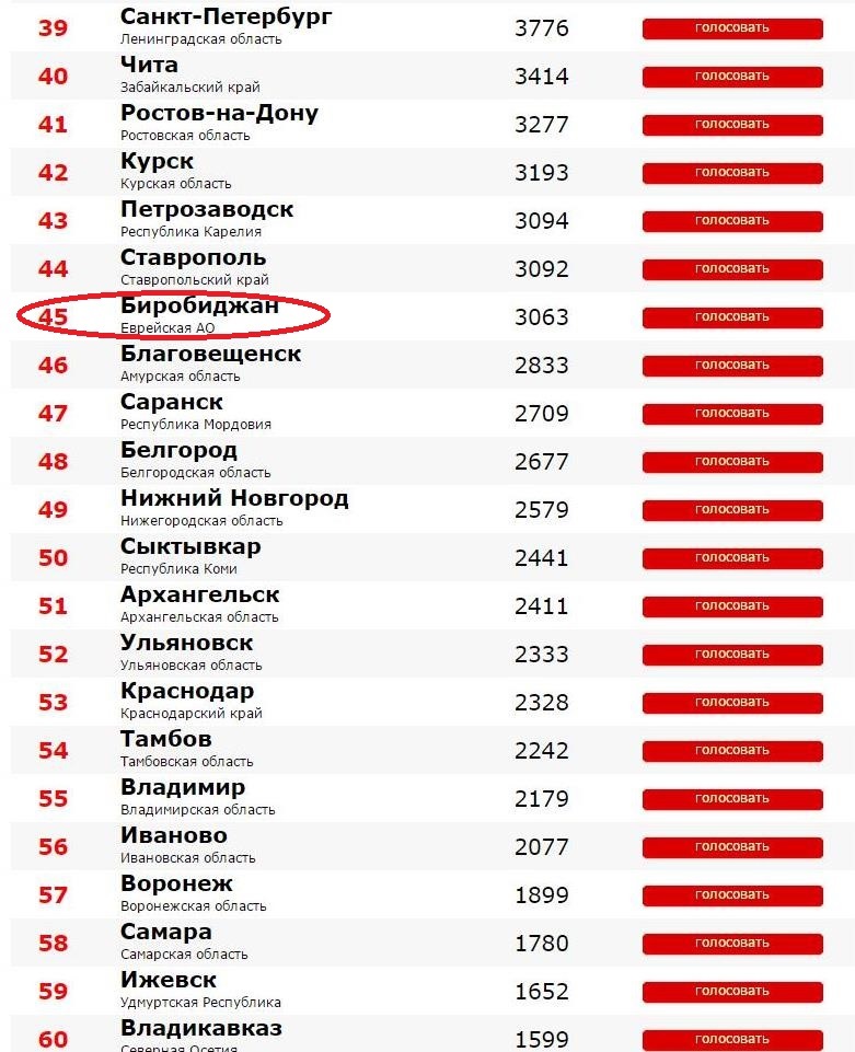 Биробиджан уступил одну позицию в онлайн-рейтинге городов России