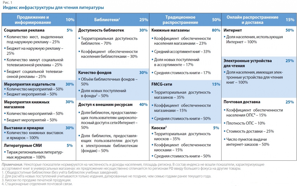 Чем отличаются регионы. Инфраструктура чтения школьной библиотеки. Индексы инфраструктуры региона. Институты инфраструктуры детского чтения. Доля библиотек.