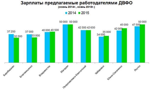 График предлагаемых зарплат