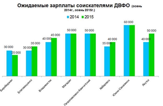 График ожидаемых зарплат