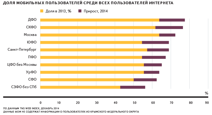Проникновение мобильного интернета