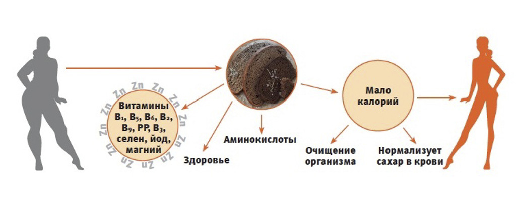 Польза ржаного хлеба