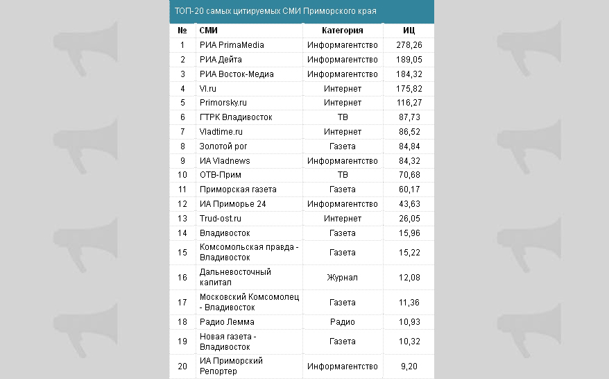 Тв программы приморский край. Радиостанции Приморья. Телеканалы Приморского края. Рейтинг Приморья. ПРИМАМЕДИА Владивосток.