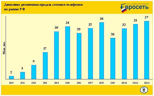 Обзор рынка продаж сотовых телефонов