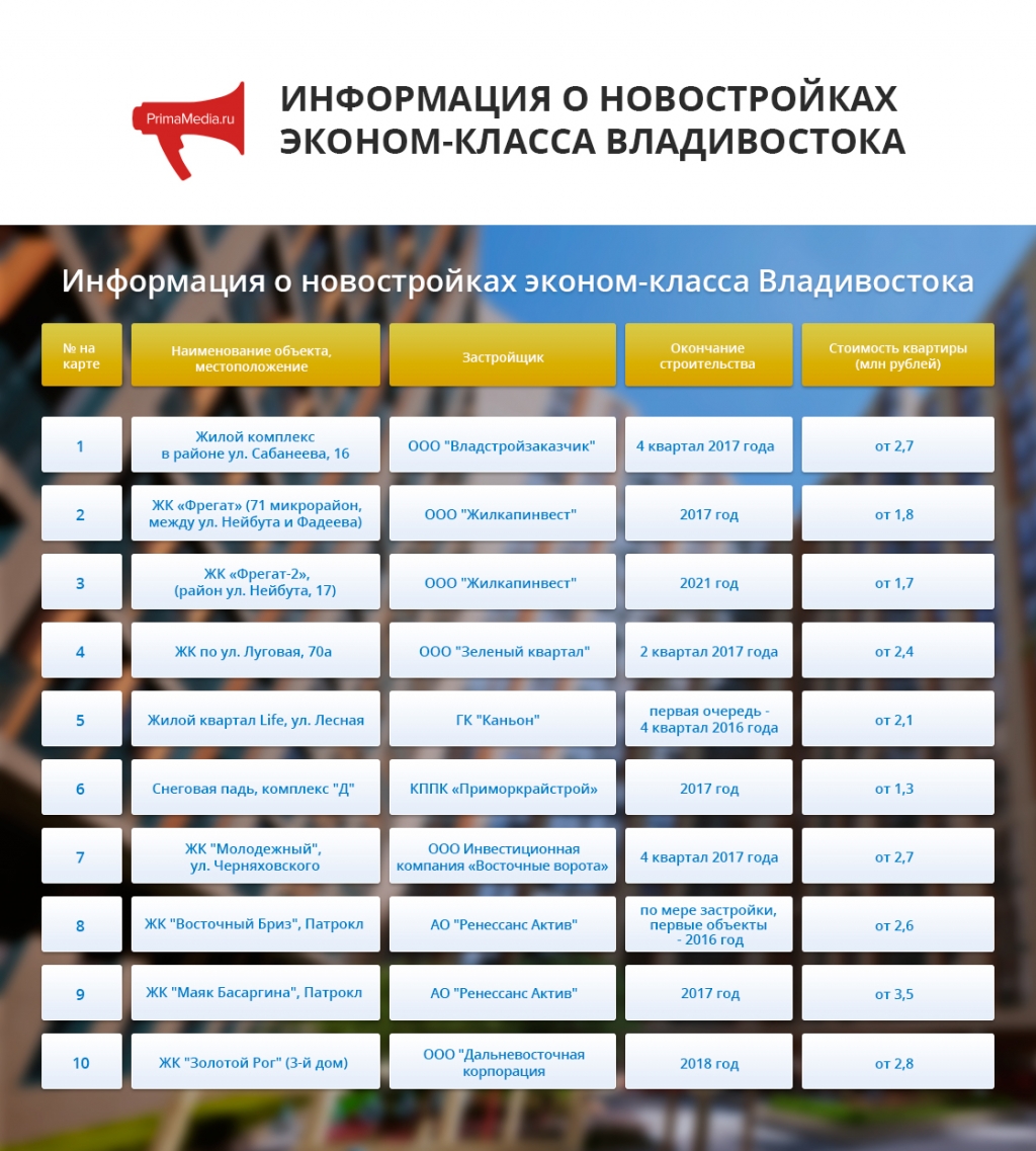 Новостройки эконом класса во Владивостоке