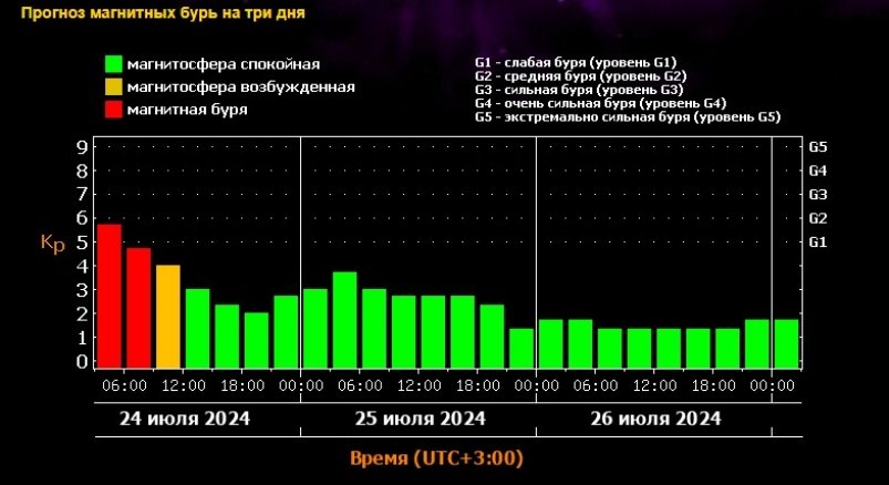 В Красноярске ожидается сильная магнитная буря 24 июля
