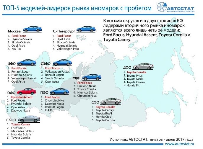 ТОП-5 самых фаворитных иномарок на вторичном рынке