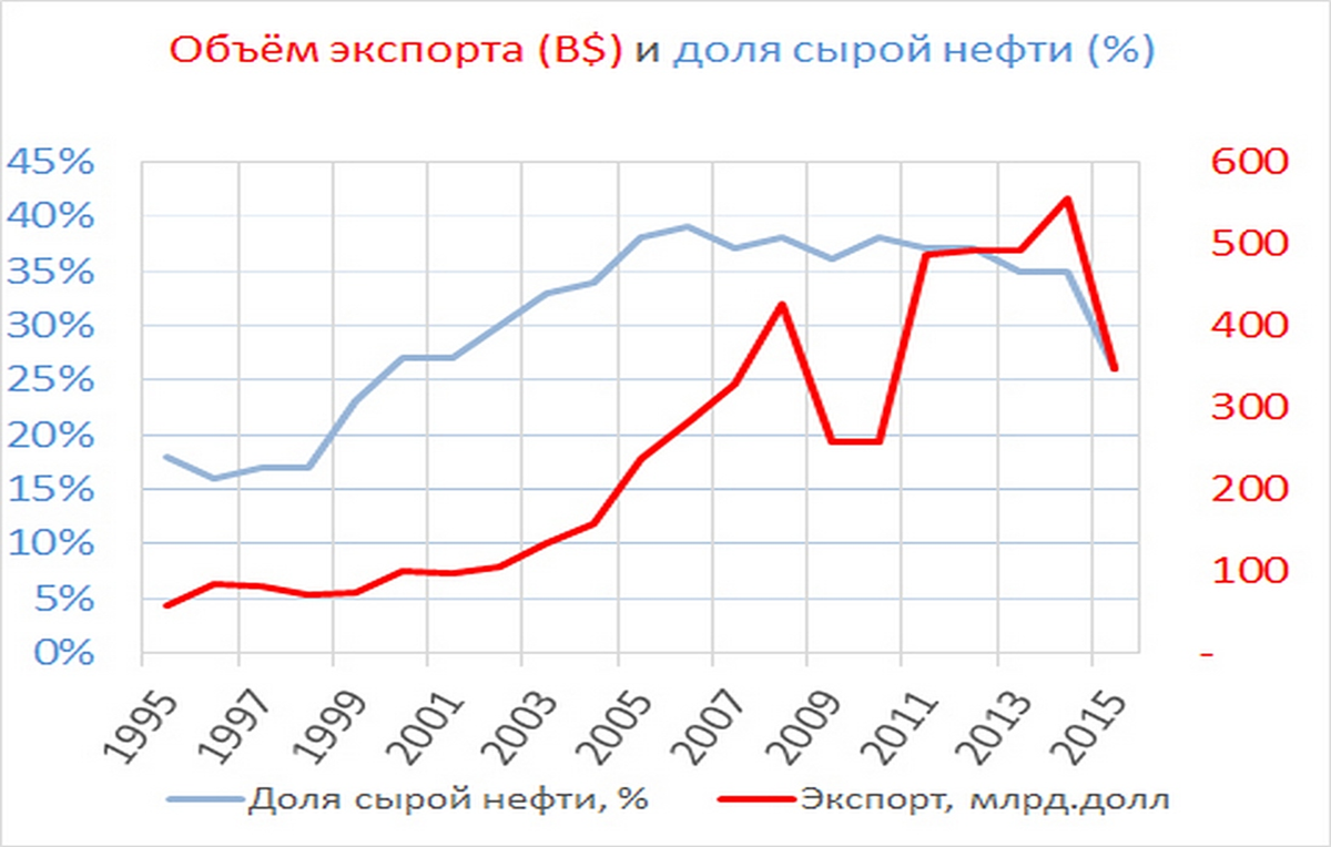 Объем экспорта