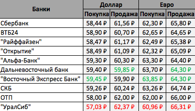 Доллар в банках казани. Доллар банк. Курс доллара на сегодня в банках 2020. Курс доллара на сегодня банк Восточный. Курс доллара на сегодня в банках.