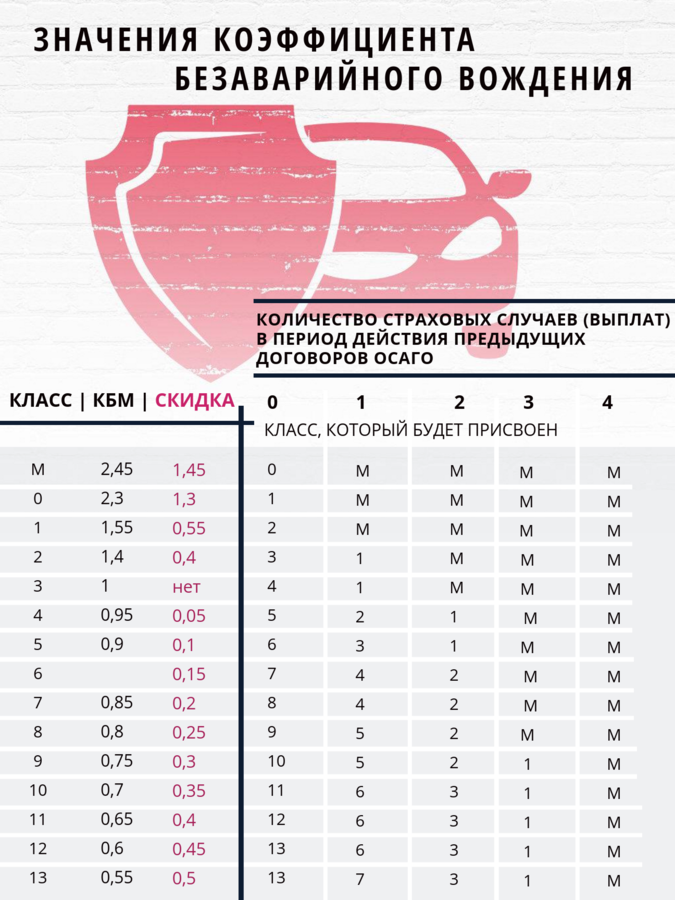 Какой территориальный коэффициент осаго